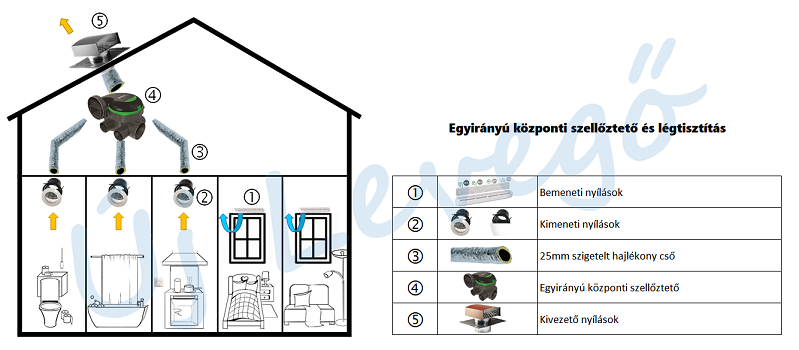 PurAir egyirányú központi szellőztető